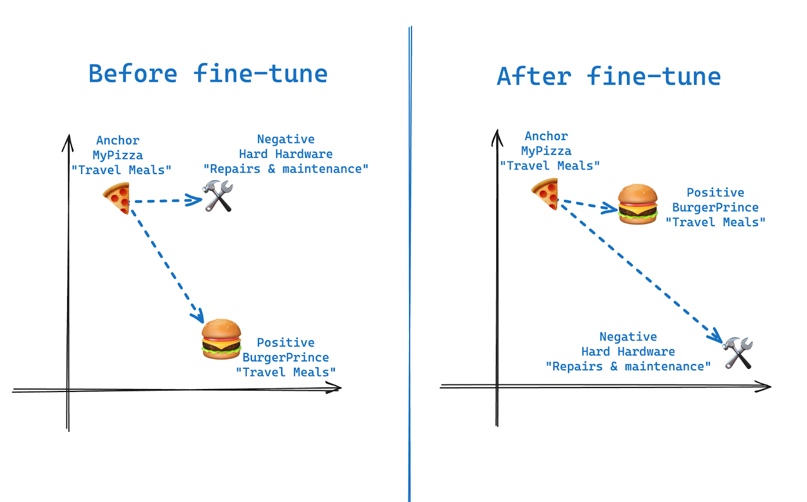 Contrastive learning triplet diagram